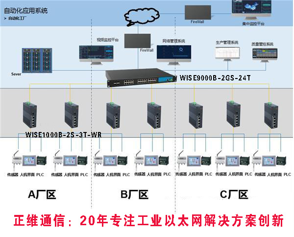 工廠自動(dòng)化解決方案